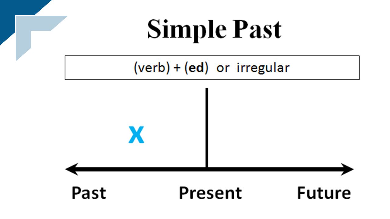 Past Simple Form And Use English Online Tests DaftSex HD