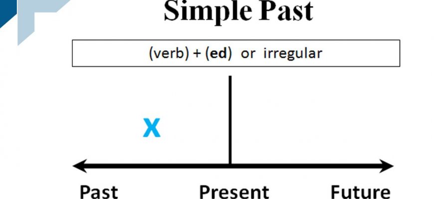 Past Simple Tense in English - Regular and Irregular Verbs Grammar